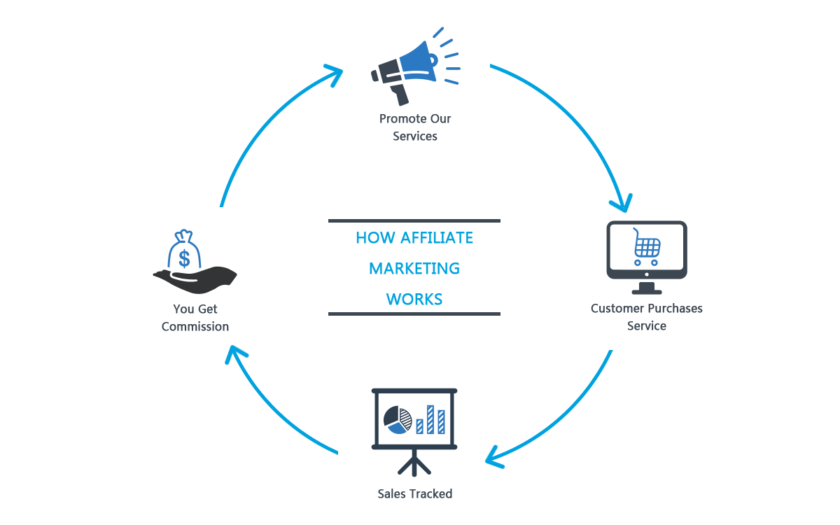 Affiliate Marketing