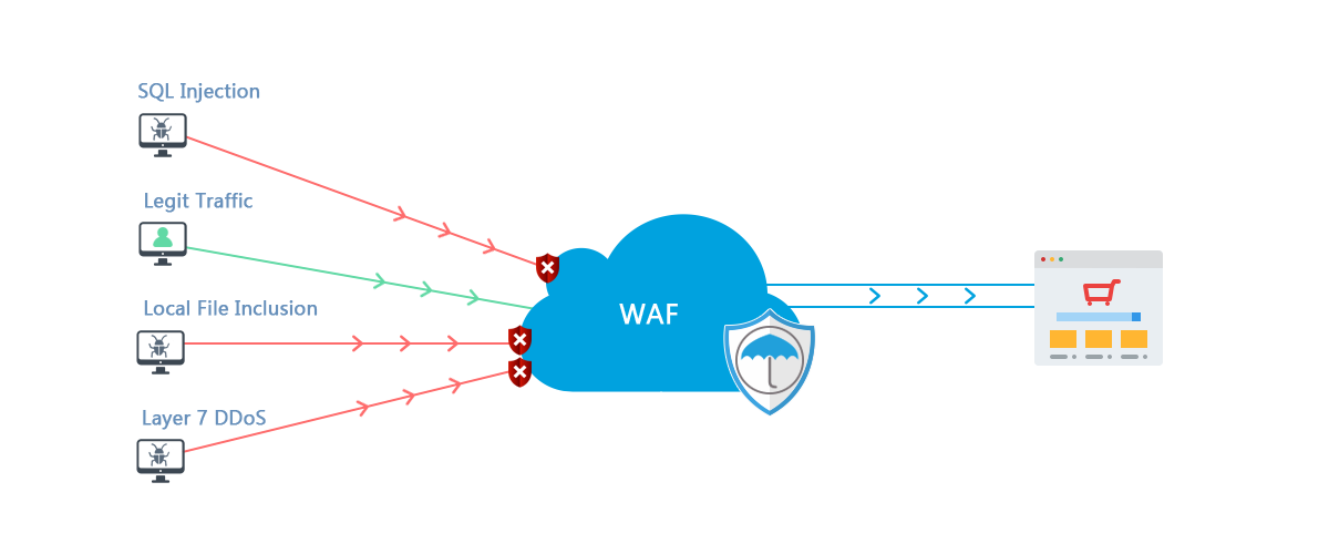 What is a Web Application Firewall?